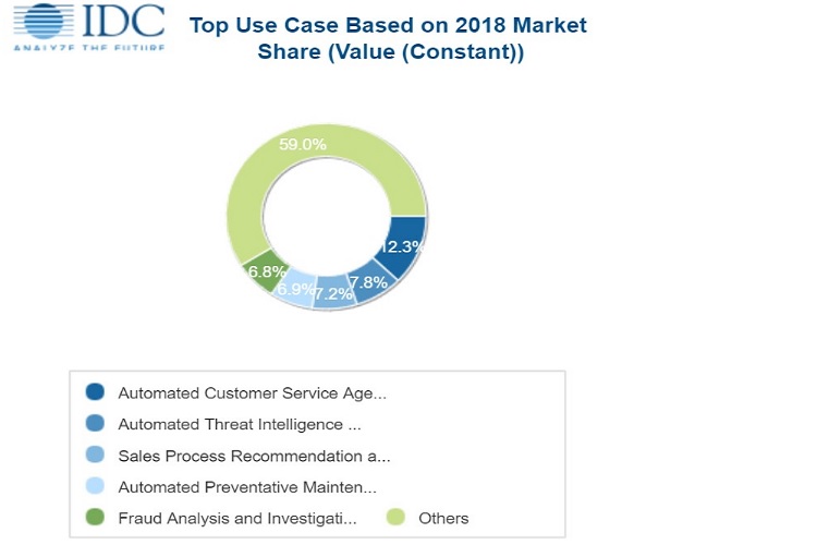 Global spending on cognitive and artificial intelligence systems to